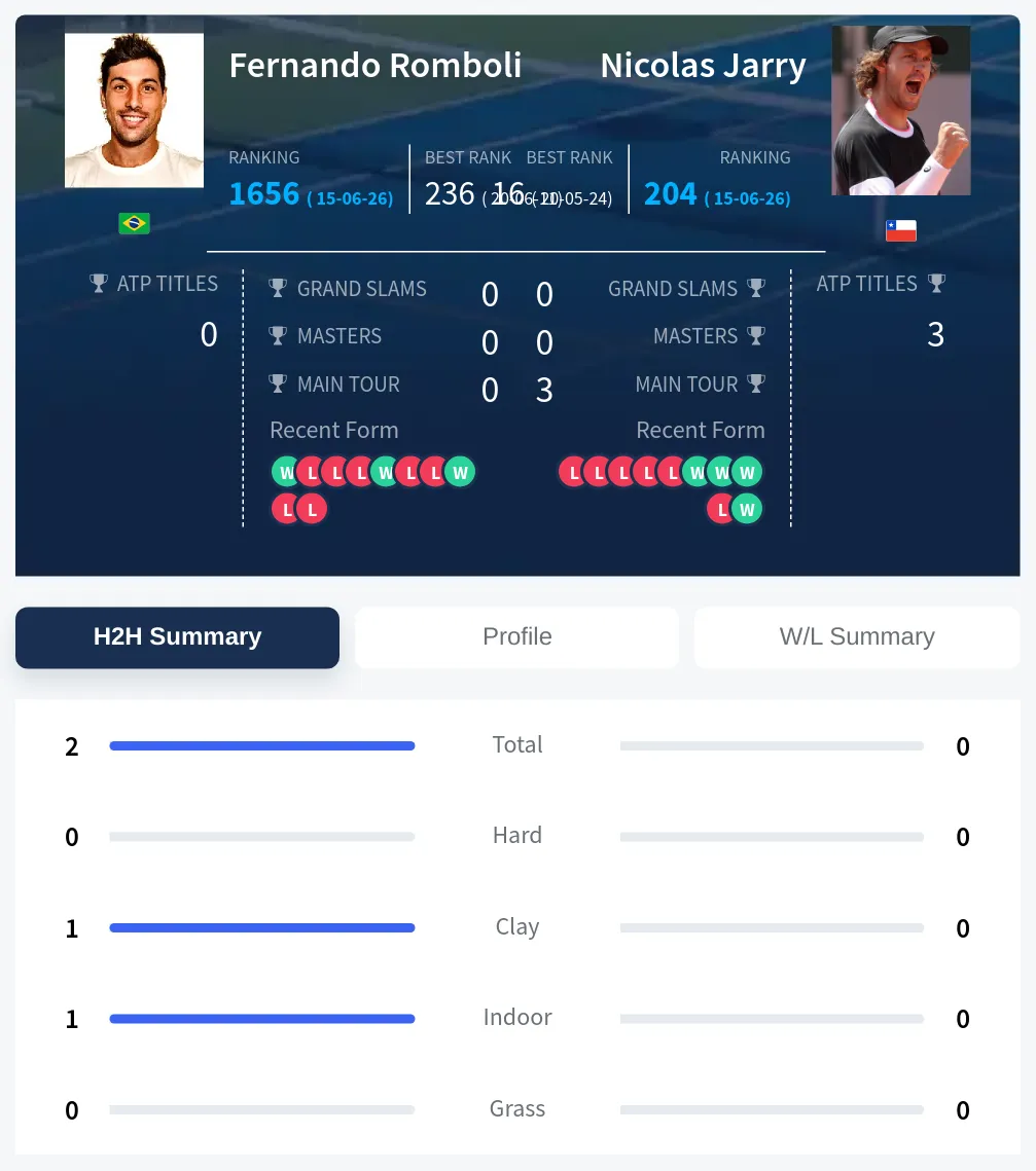 Romboli Jarry H2h Summary Stats