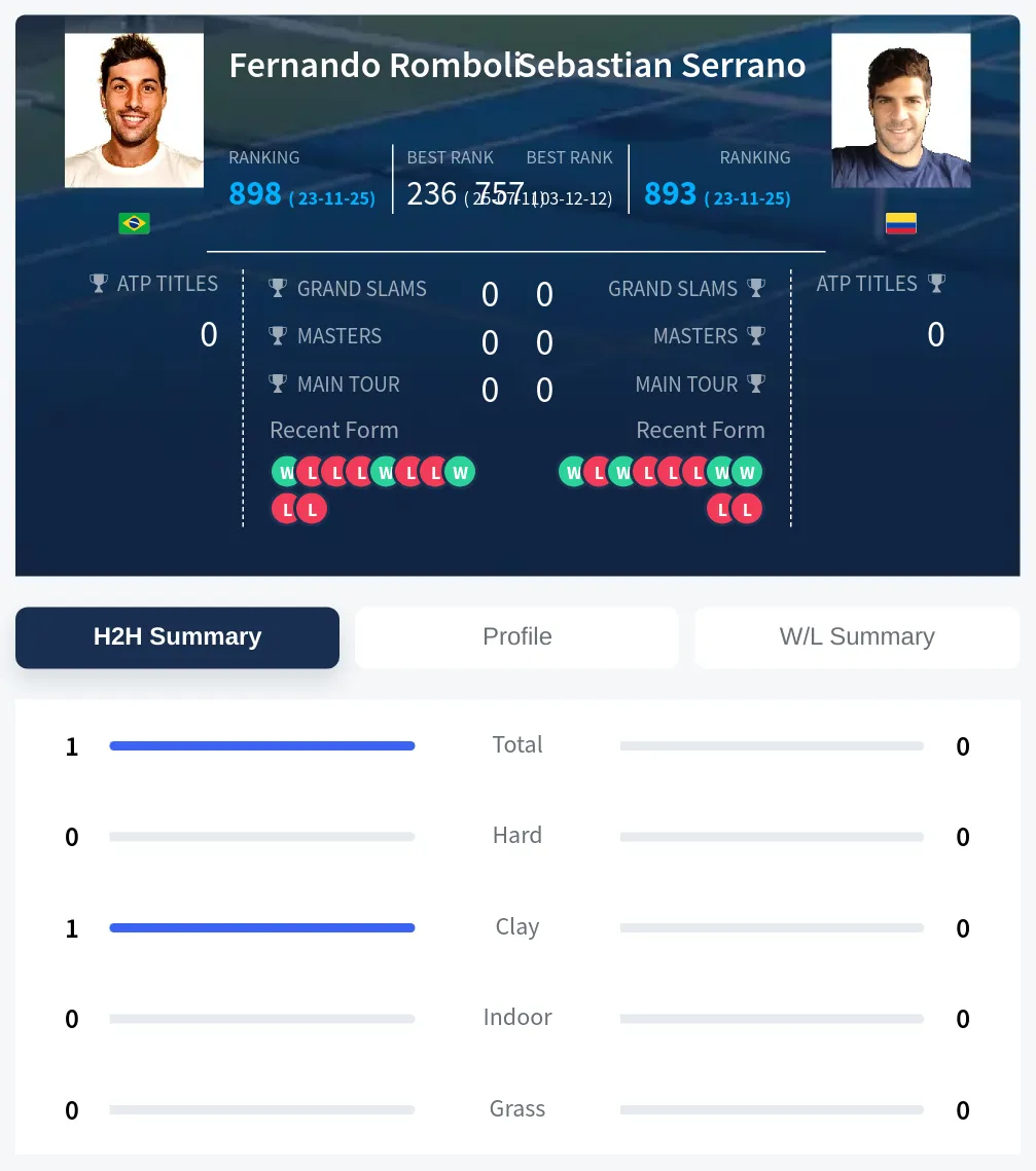 Romboli Serrano H2h Summary Stats