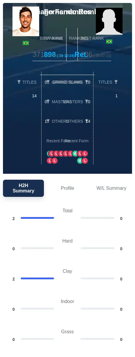 Romboli Fernandes H2h Summary Stats