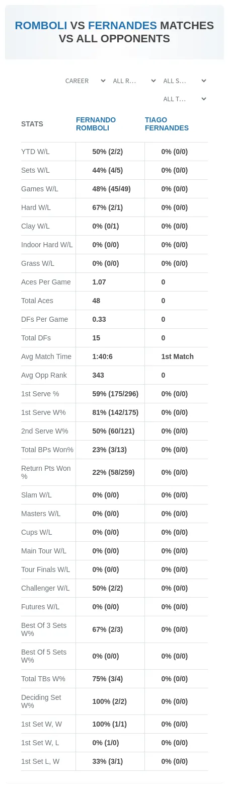 Fernando Romboli Tiago Fernandes Prediction Stats