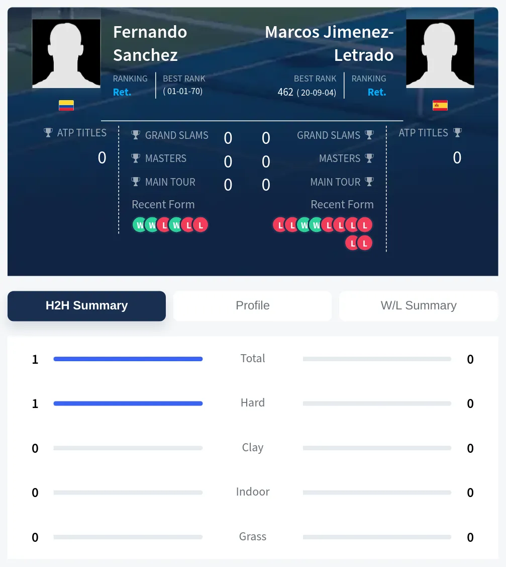 Sanchez Jimenez-Letrado H2h Summary Stats