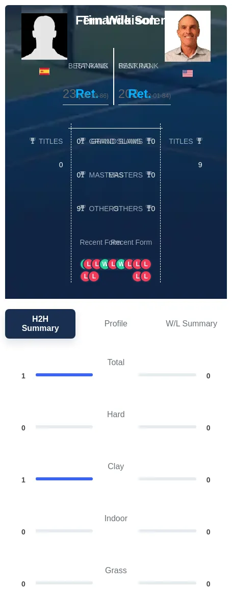 Soler Wilkison H2h Summary Stats