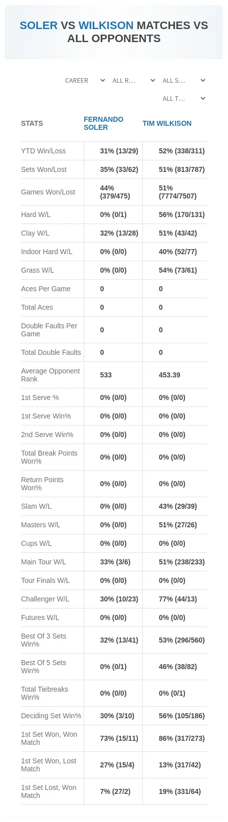 Fernando Soler Tim Wilkison Prediction Stats