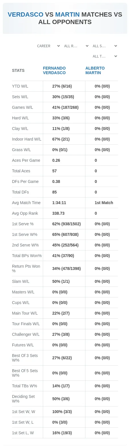 Fernando Verdasco Alberto Martin Prediction Stats