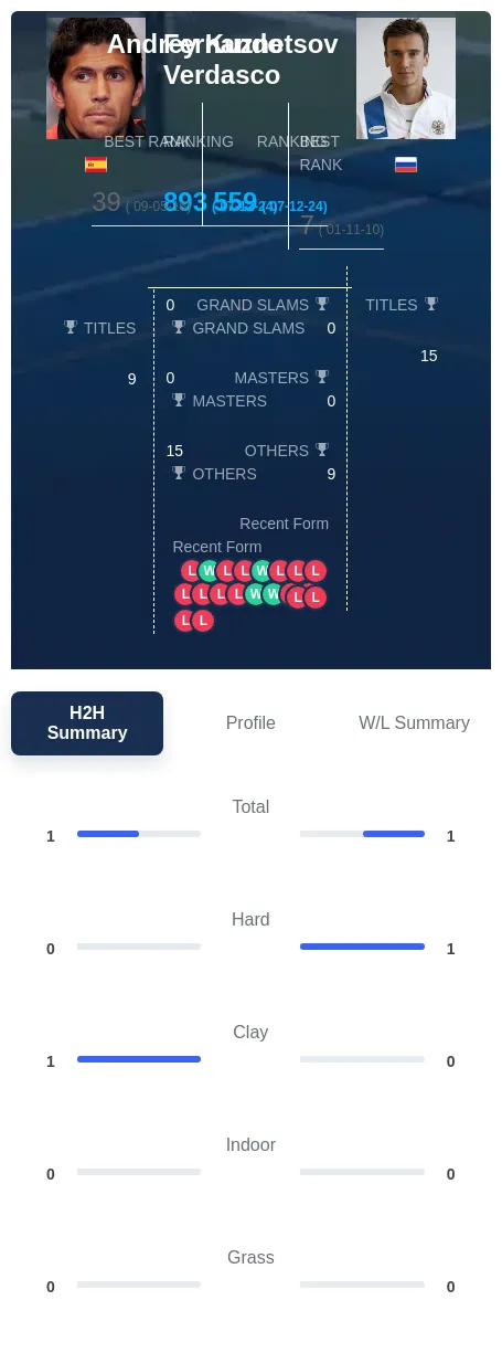 Verdasco Kuznetsov H2h Summary Stats