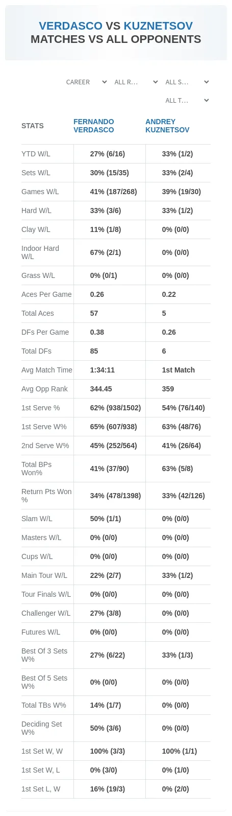 Fernando Verdasco Andrey Kuznetsov Prediction Stats