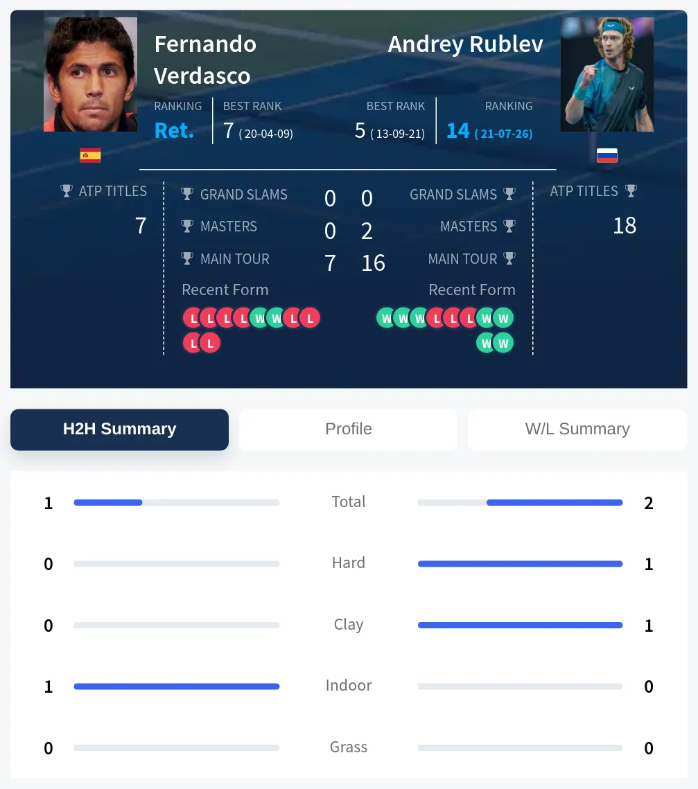 Verdasco Rublev H2h Summary Stats