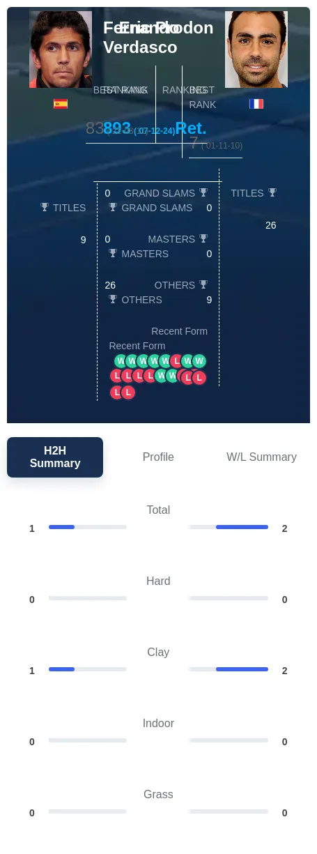 Prodon Verdasco H2h Summary Stats