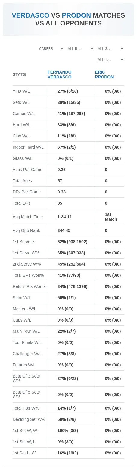 Eric Prodon Fernando Verdasco Prediction Stats