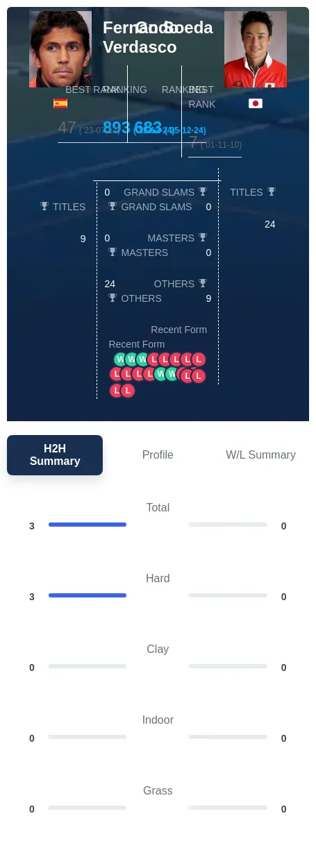 Verdasco Soeda H2h Summary Stats