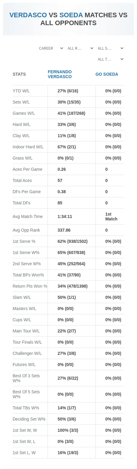 Fernando Verdasco Go Soeda Prediction Stats