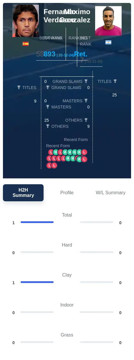 Verdasco Gonzalez H2h Summary Stats