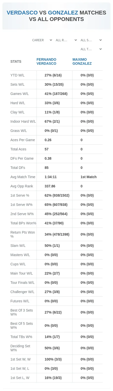 Fernando Verdasco Maximo Gonzalez Prediction Stats