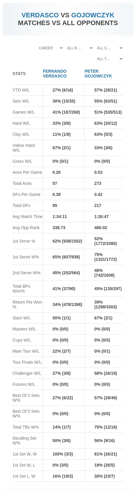 Fernando Verdasco Peter Gojowczyk Prediction Stats