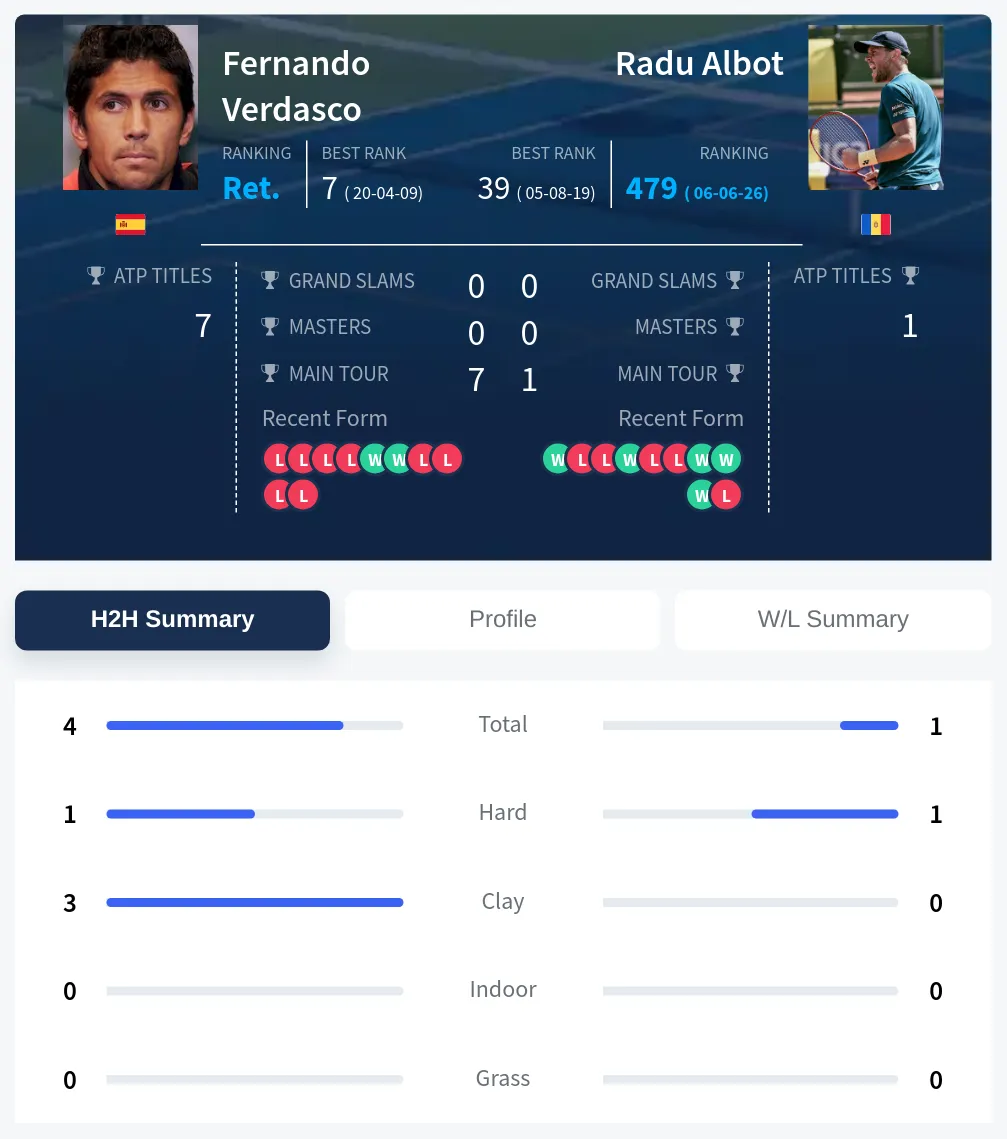 Verdasco Albot H2h Summary Stats