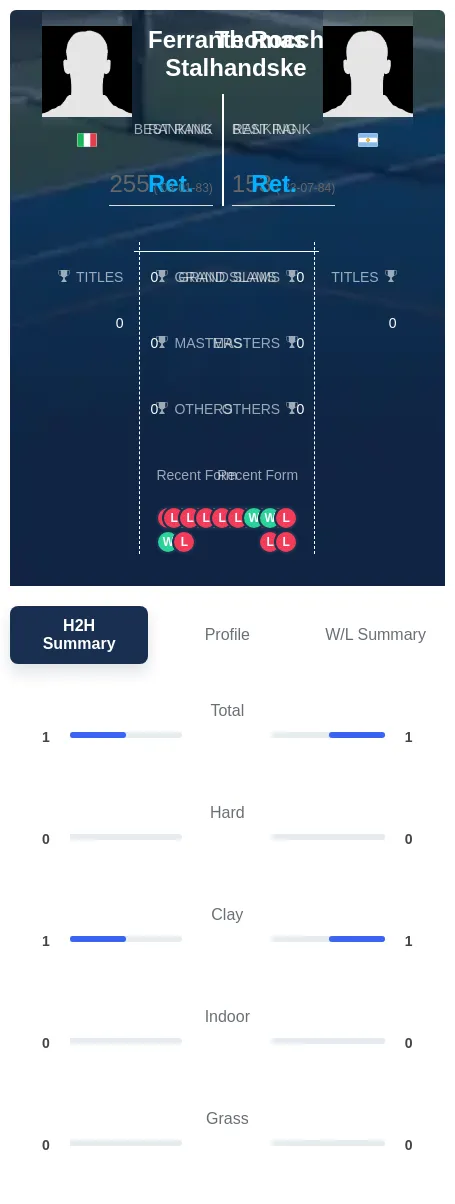 Stalhandske Rocchi H2h Summary Stats