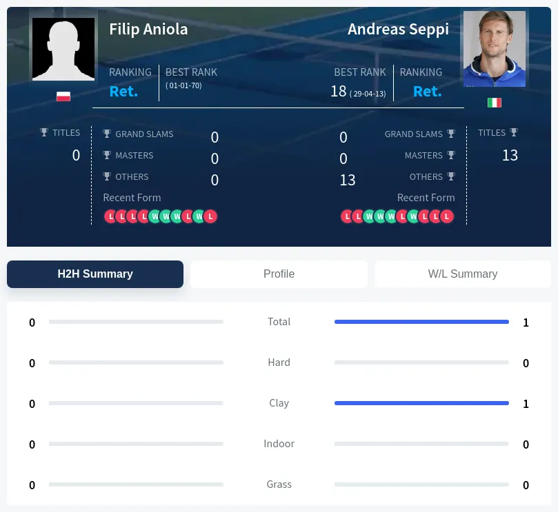 Aniola Seppi H2h Summary Stats