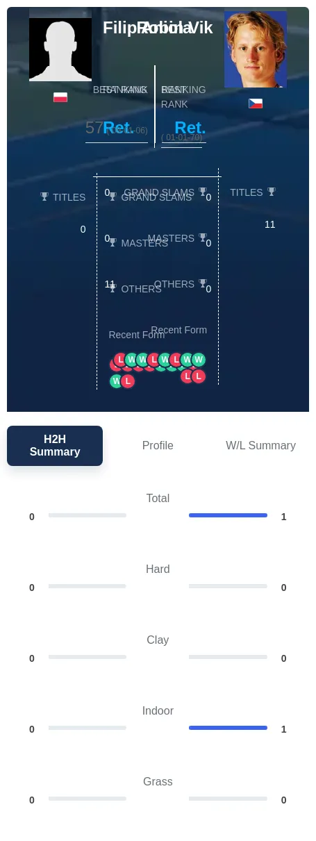 Aniola Vik H2h Summary Stats
