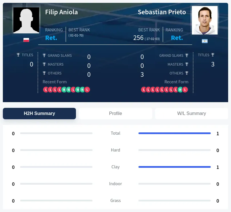 Aniola Prieto H2h Summary Stats