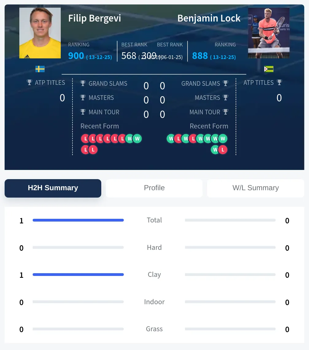 Bergevi Lock H2h Summary Stats