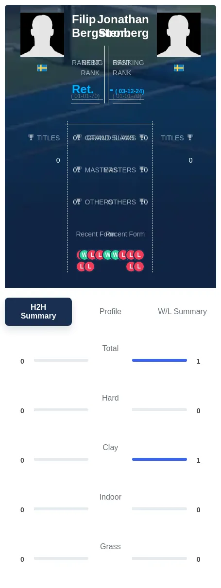 Bergstrom Stenberg H2h Summary Stats