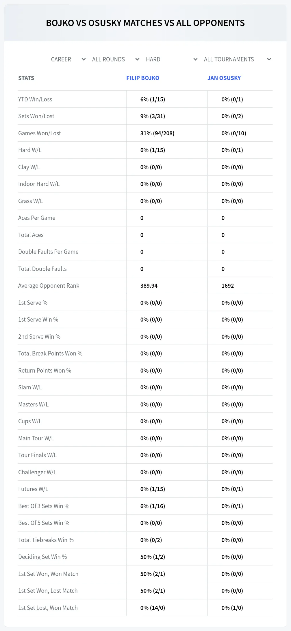 Jan Osusky Filip Bojko Prediction Stats