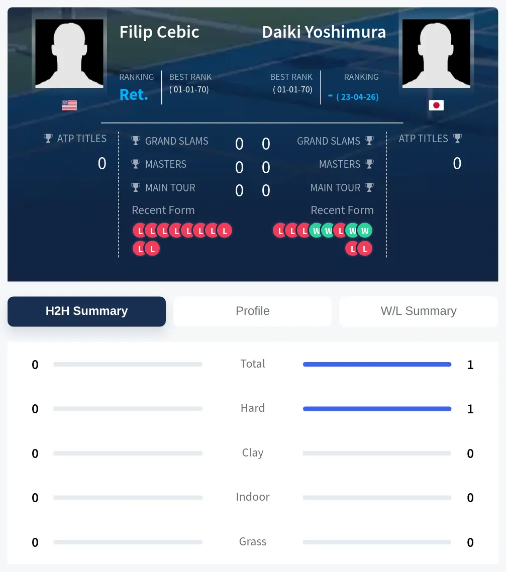 Cebic Yoshimura H2h Summary Stats