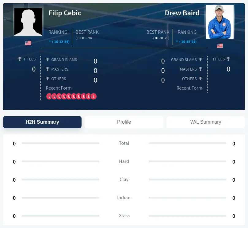 Cebic Baird H2h Summary Stats