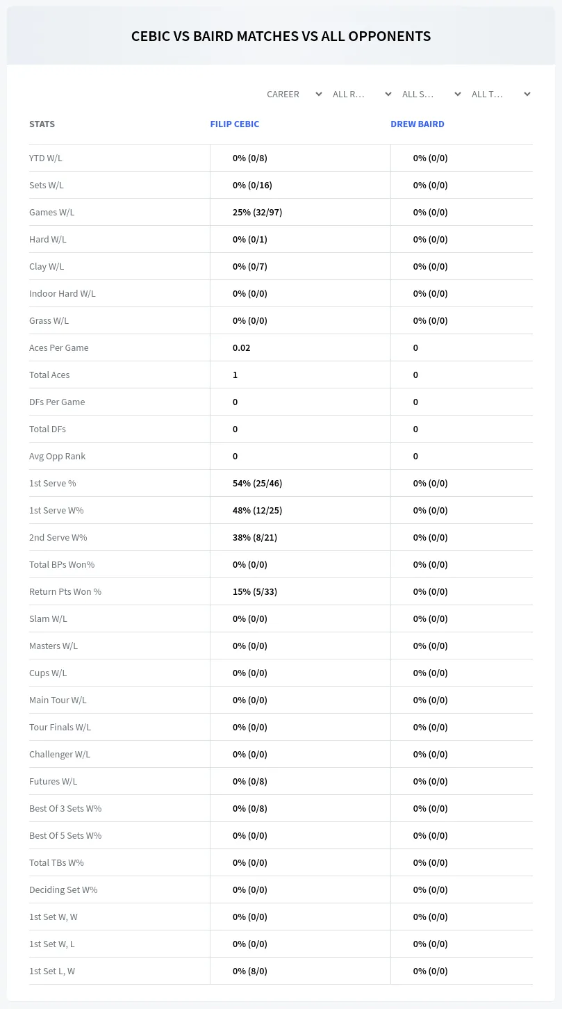 Filip Cebic Drew Baird Prediction Stats