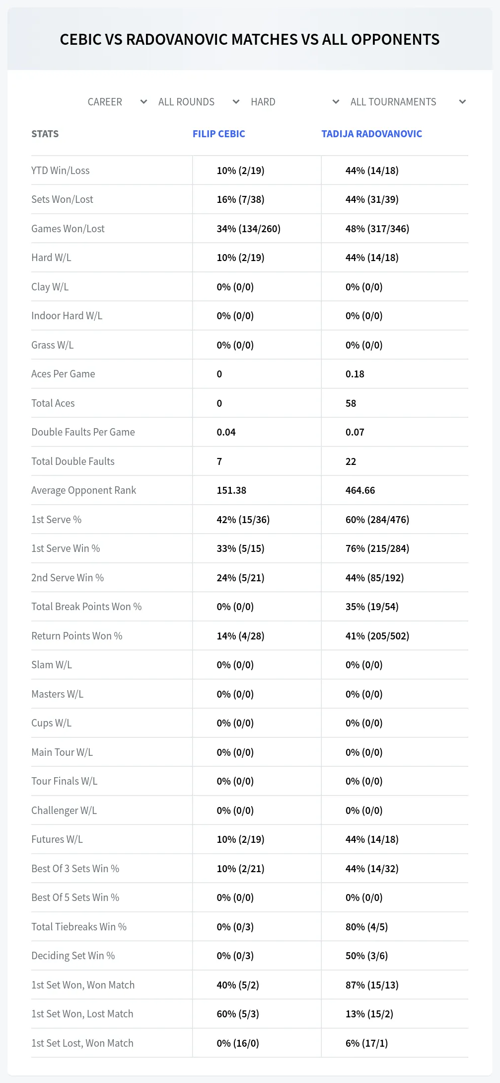 Filip Cebic Tadija Radovanovic Prediction Stats