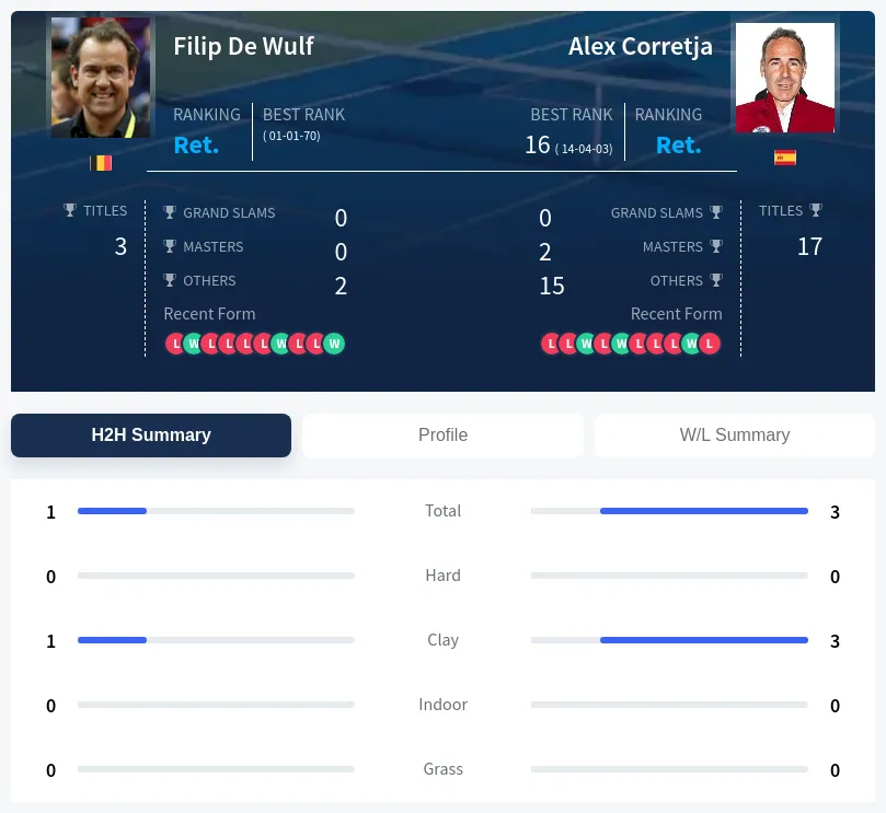 Wulf Corretja H2h Summary Stats