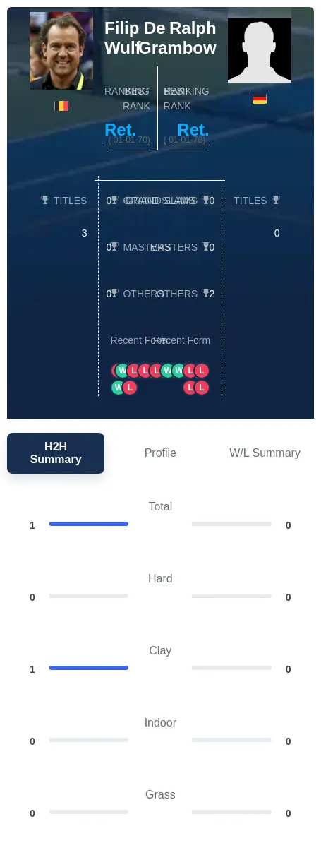 Grambow Wulf H2h Summary Stats