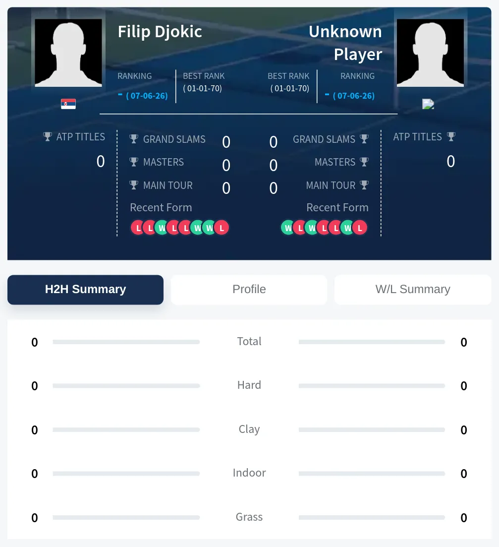 Djokic TBD H2h Summary Stats