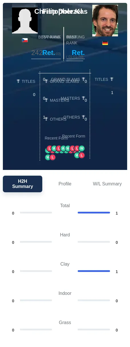 Kas Dolezel H2h Summary Stats
