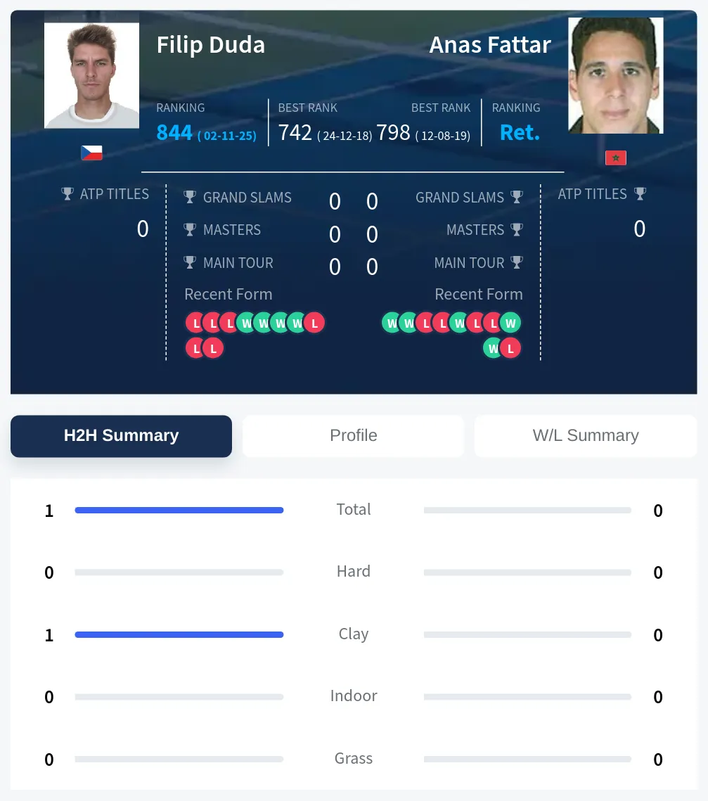 Duda Fattar H2h Summary Stats