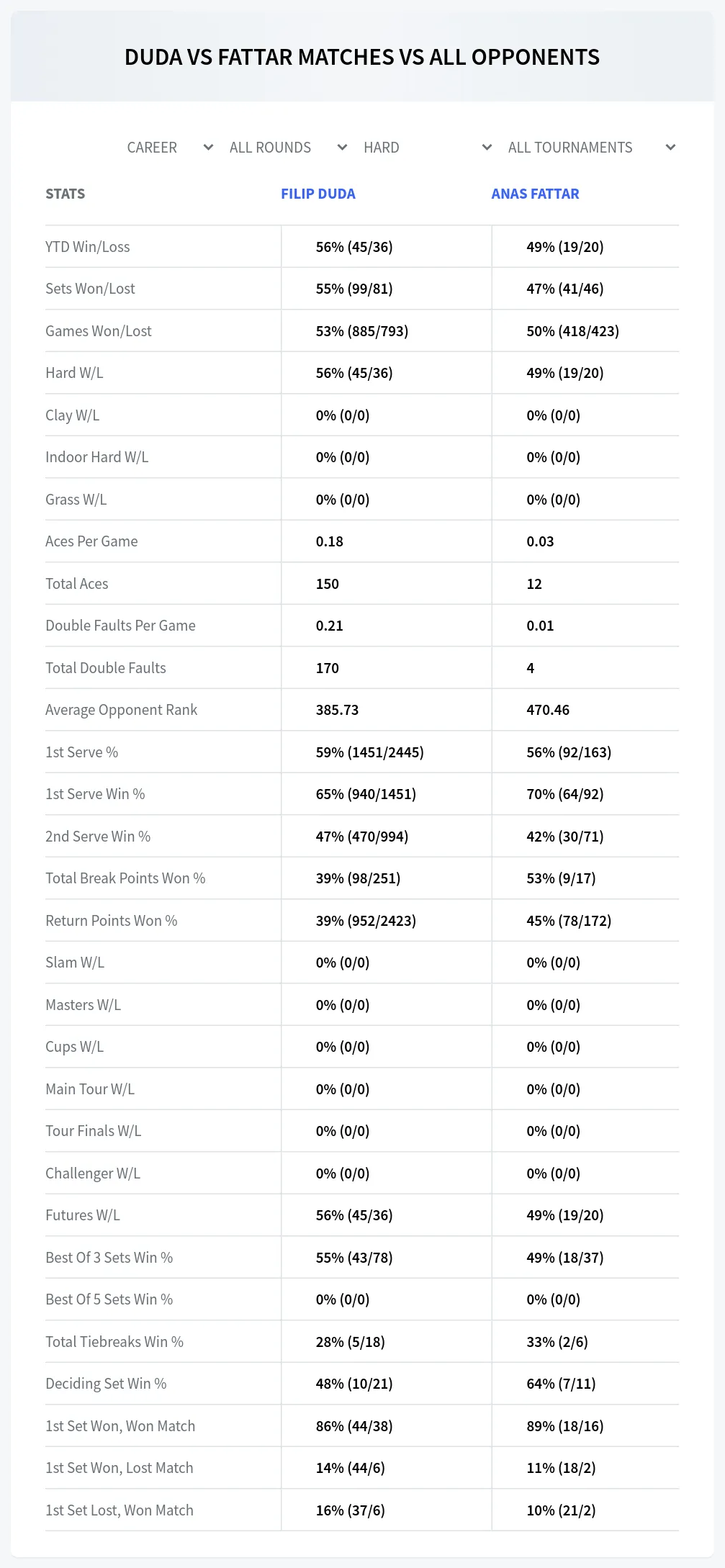 Filip Duda Anas Fattar Prediction Stats