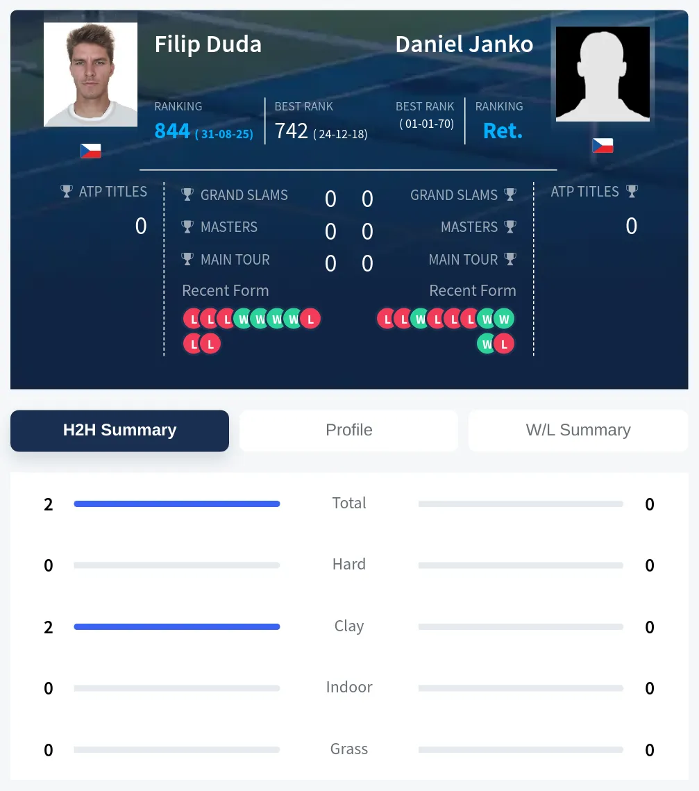 Duda Janko H2h Summary Stats