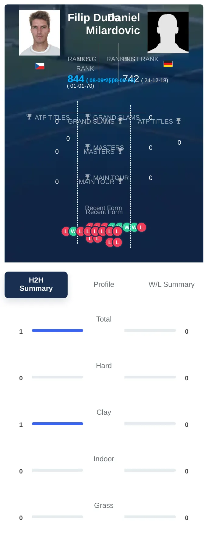 Duda Milardovic H2h Summary Stats