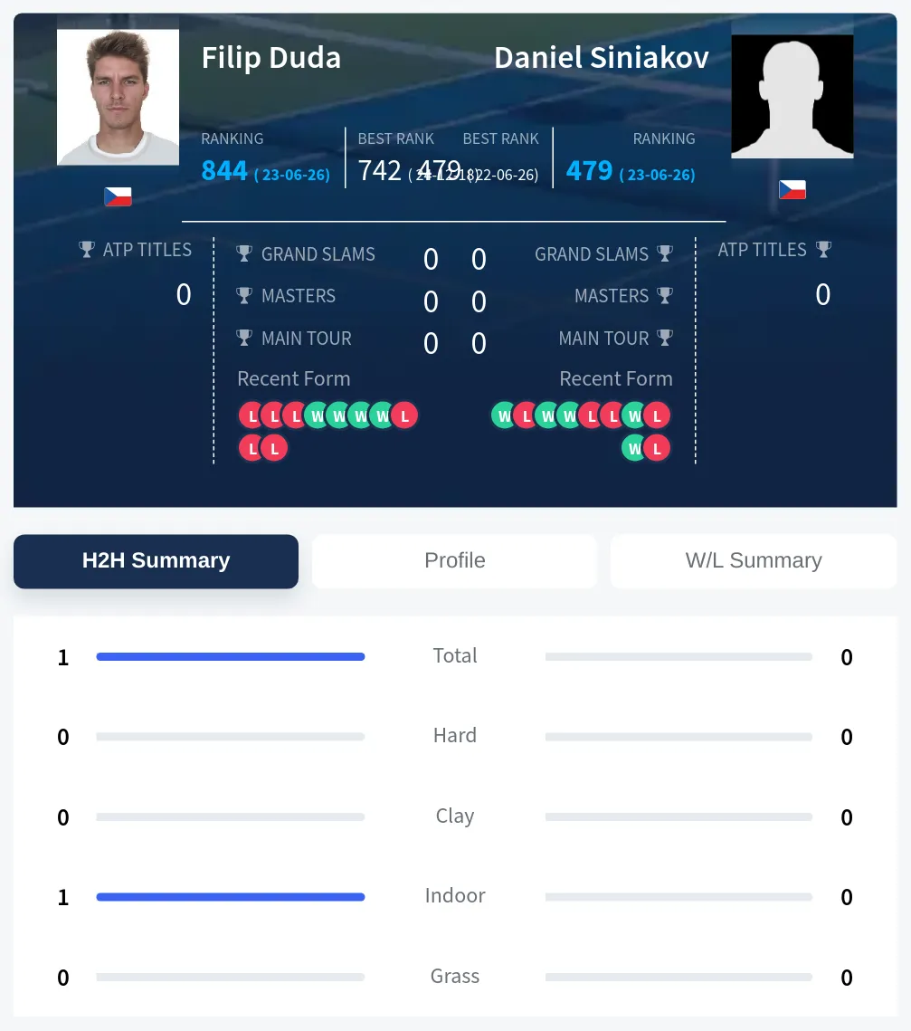 Duda Siniakov H2h Summary Stats