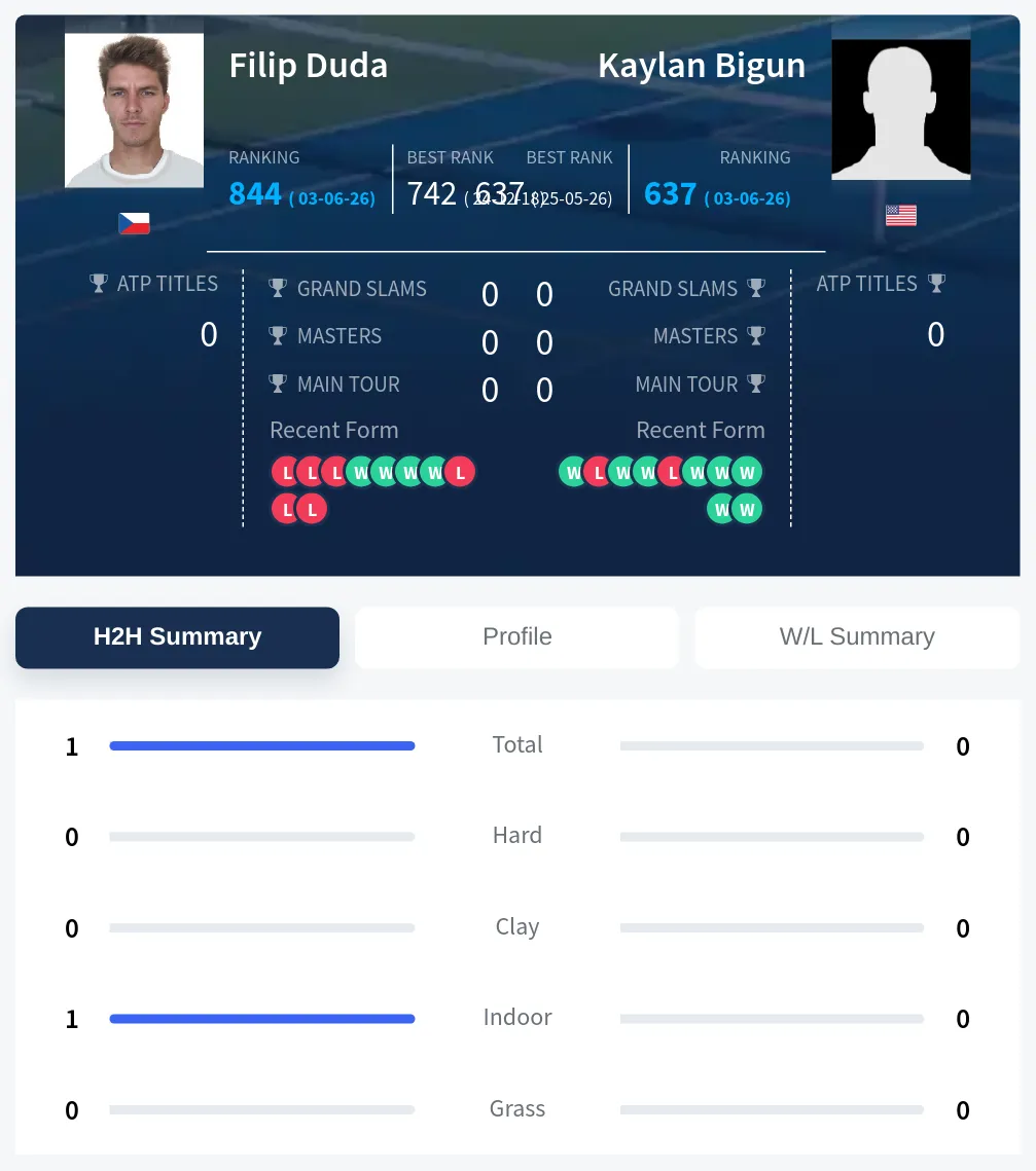 Duda Bigun H2h Summary Stats