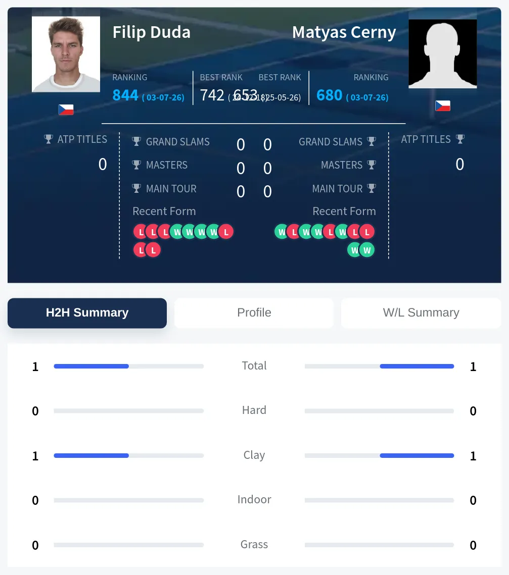 Duda Cerny H2h Summary Stats