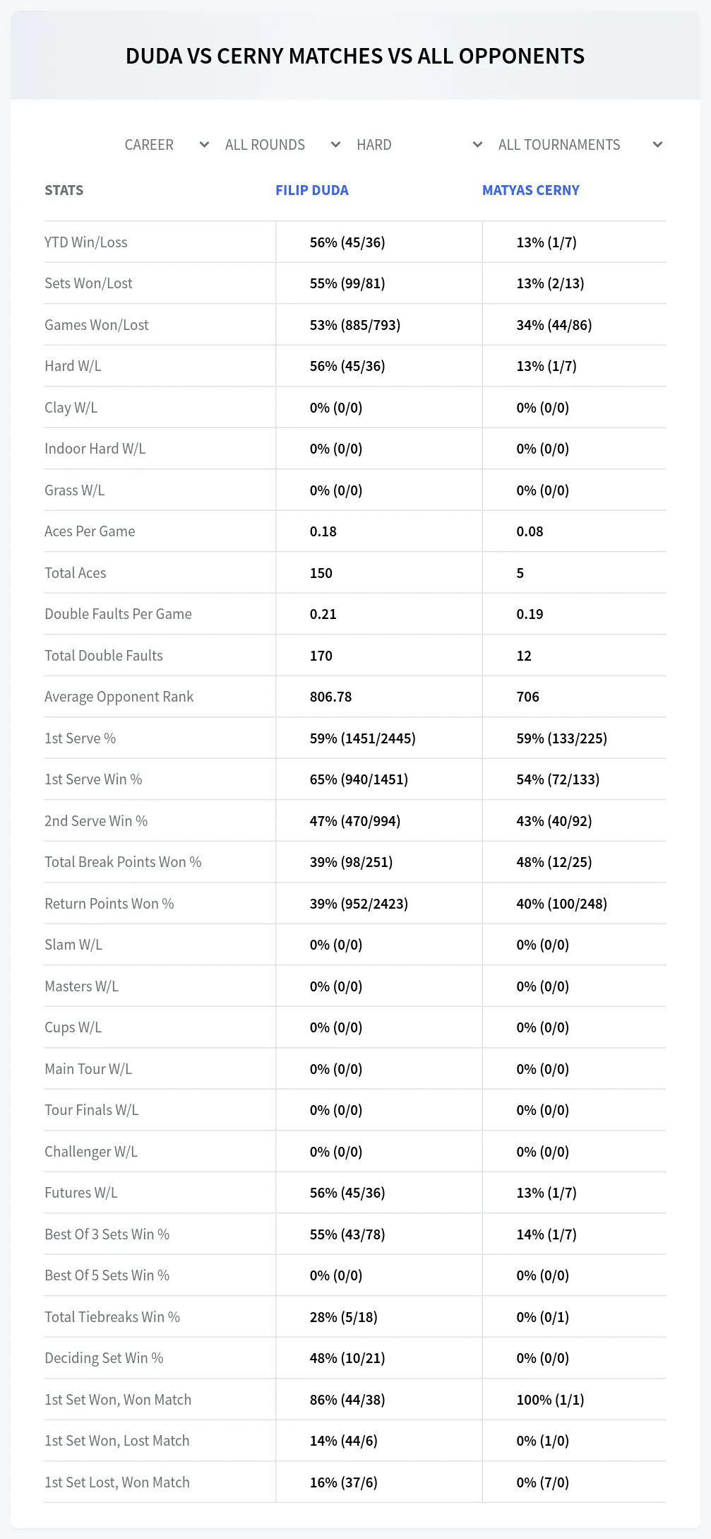 Filip Duda Matyas Cerny Prediction Stats
