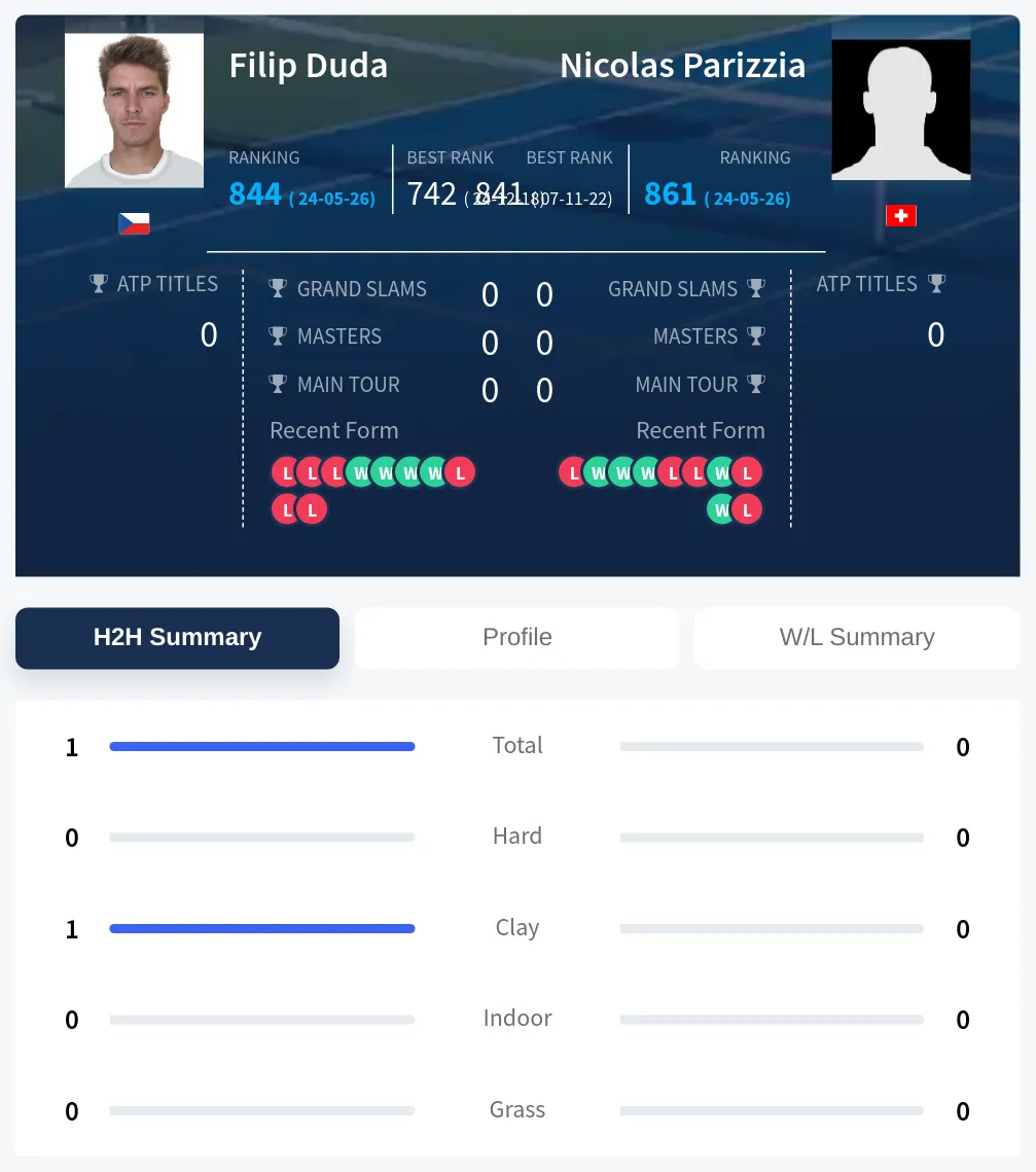 Duda Parizzia H2h Summary Stats