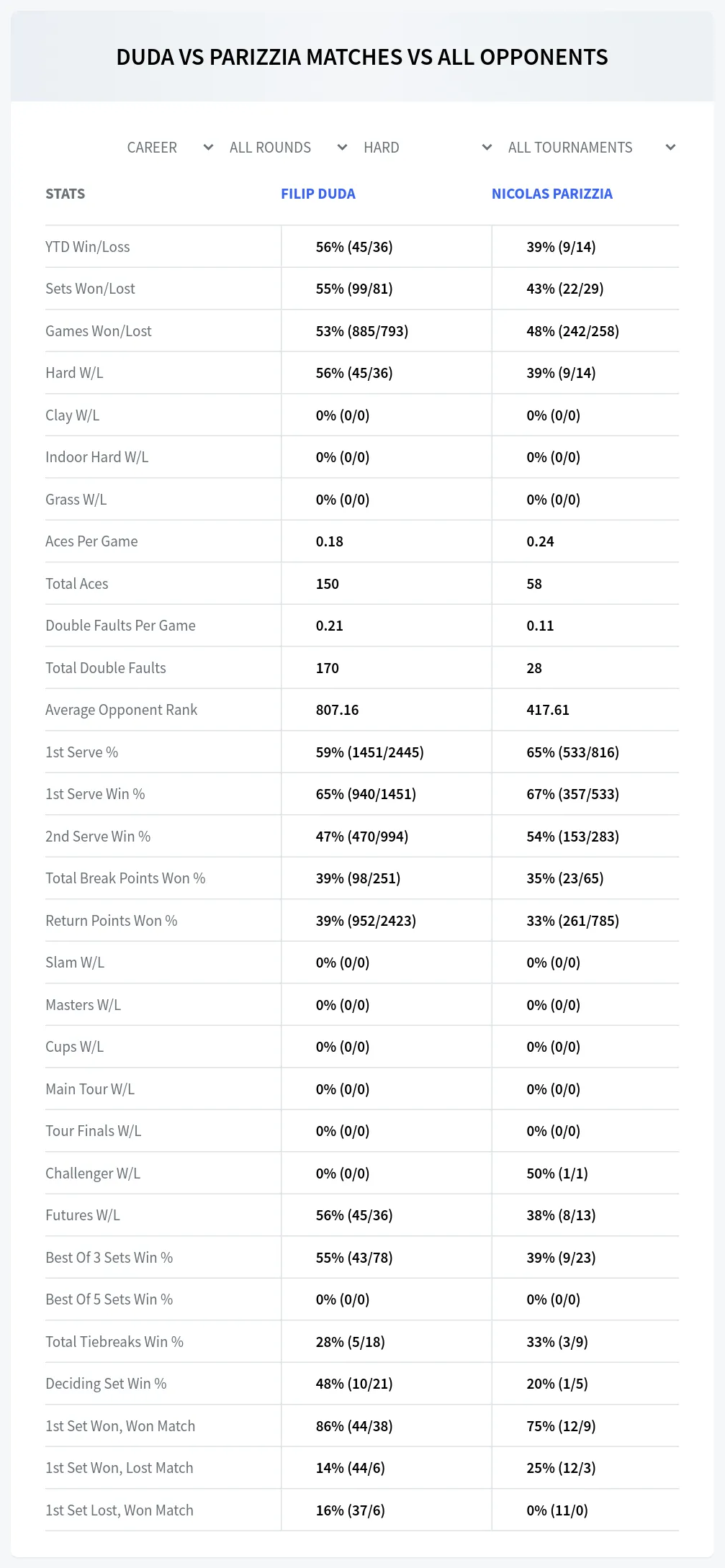 Filip Duda Nicolas Parizzia Prediction Stats