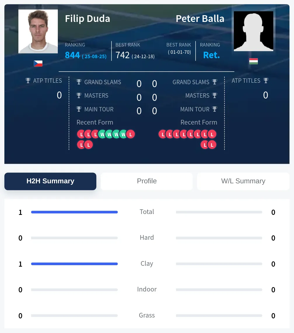 Duda Balla H2h Summary Stats