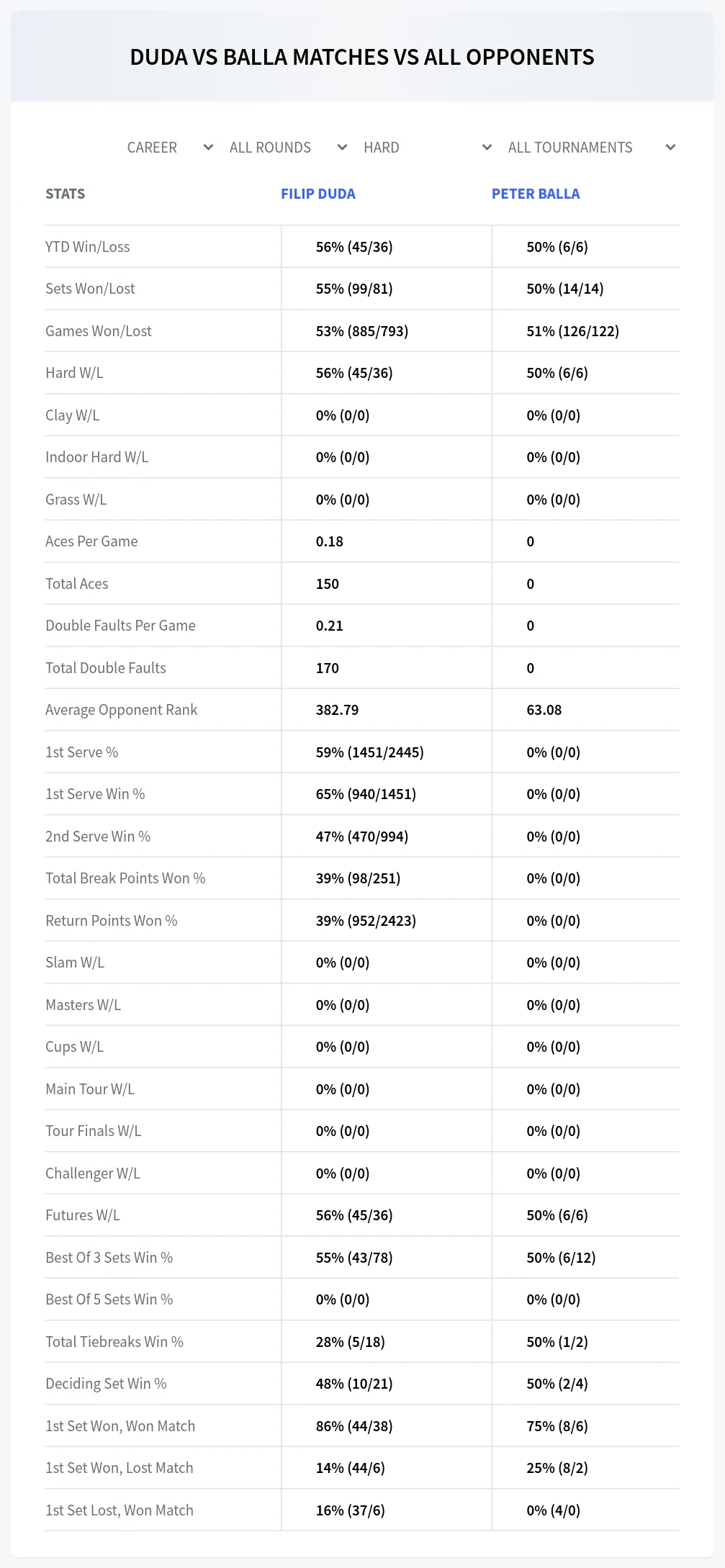 Filip Duda Peter Balla Prediction Stats