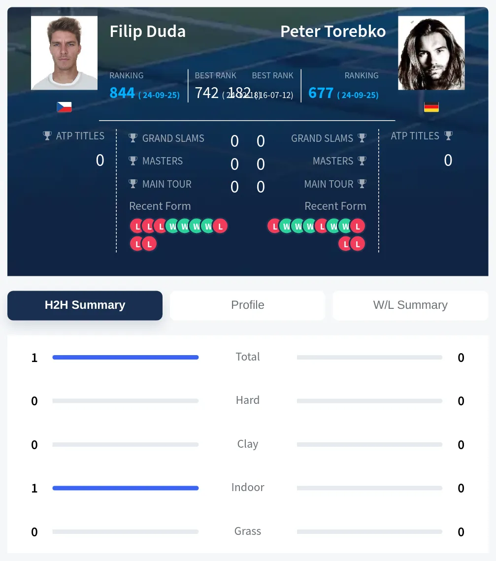Duda Torebko H2h Summary Stats