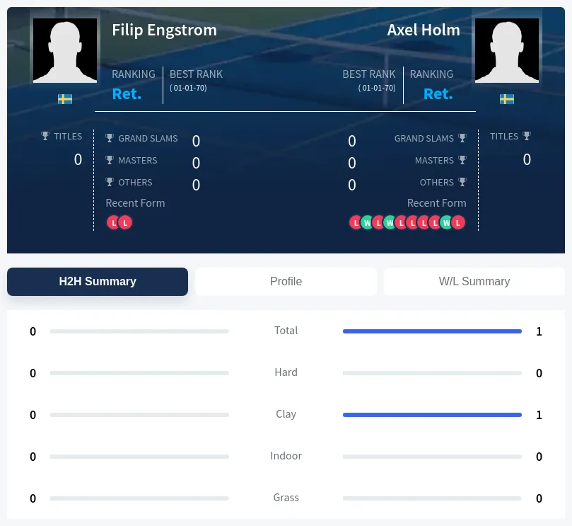 Holm Engstrom H2h Summary Stats
