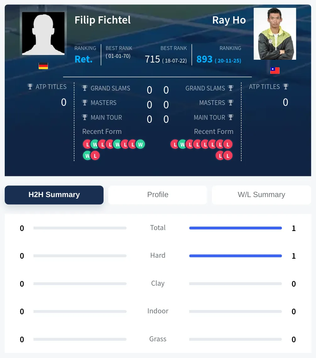 Fichtel Ho H2h Summary Stats