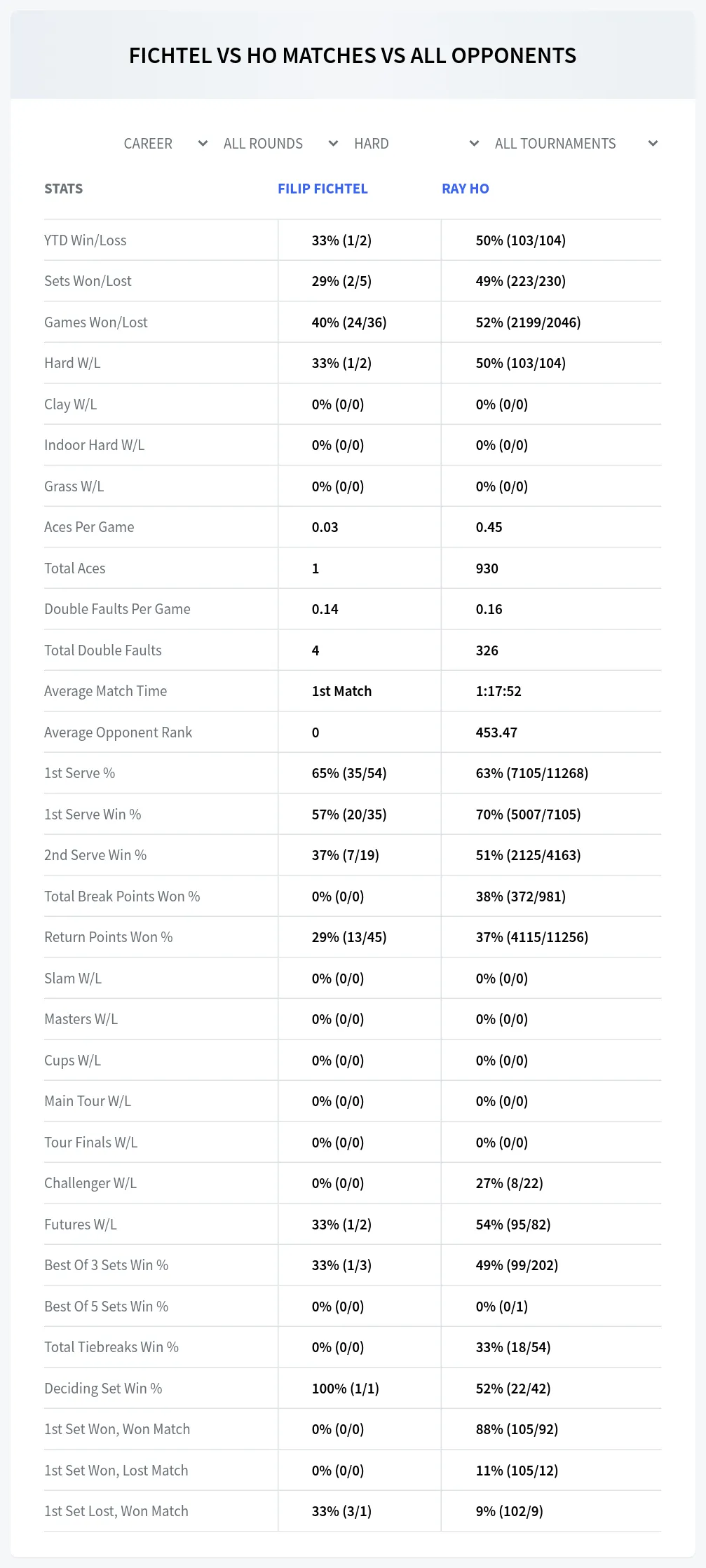 Filip Fichtel Ray Ho Prediction Stats